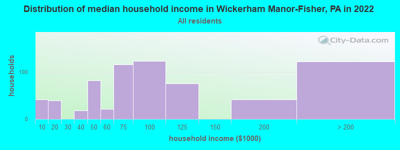 Distribution of median household income in Wickerham Manor-Fisher, PA in 2022