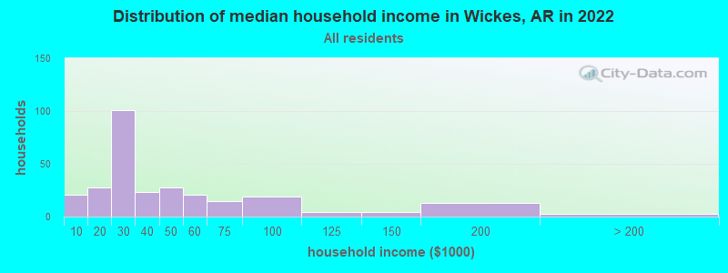 Distribution of median household income in Wickes, AR in 2022