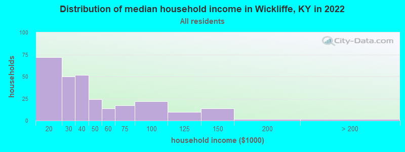 Distribution of median household income in Wickliffe, KY in 2021