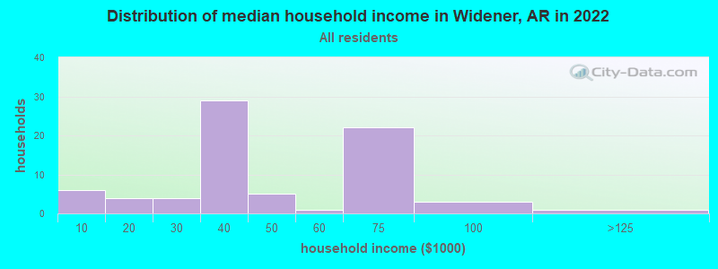Distribution of median household income in Widener, AR in 2022
