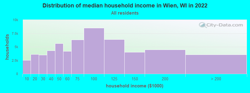 Distribution of median household income in Wien, WI in 2022