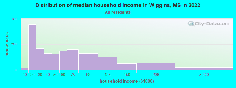Distribution of median household income in Wiggins, MS in 2022