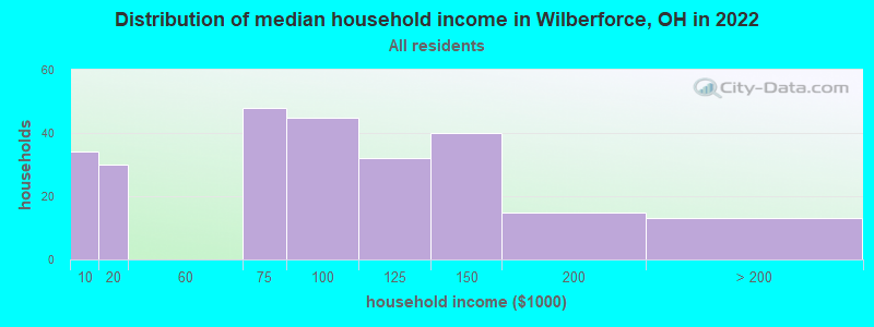 Distribution of median household income in Wilberforce, OH in 2019