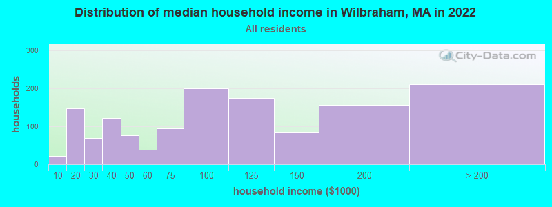 Distribution of median household income in Wilbraham, MA in 2021
