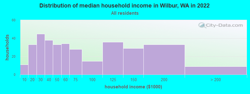 Distribution of median household income in Wilbur, WA in 2022