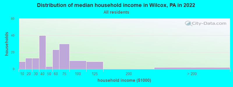 Distribution of median household income in Wilcox, PA in 2022