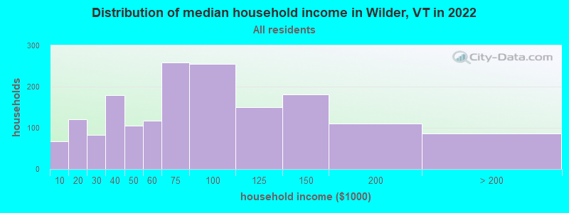 Distribution of median household income in Wilder, VT in 2022