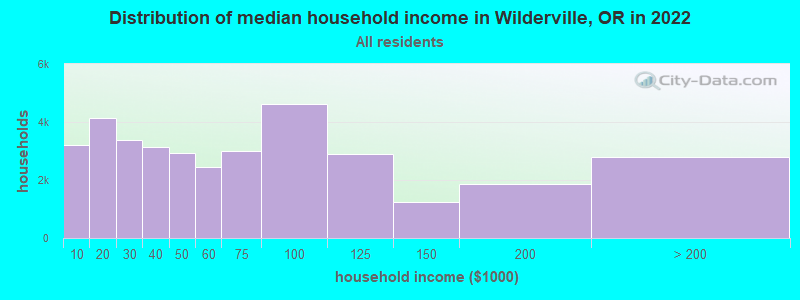Distribution of median household income in Wilderville, OR in 2022