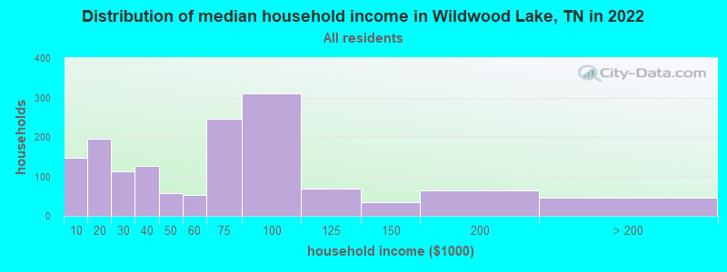 Distribution of median household income in Wildwood Lake, TN in 2019
