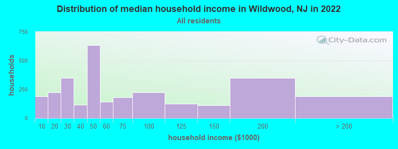 Distribution of median household income in Wildwood, NJ in 2022
