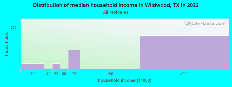 Distribution of median household income in Wildwood, TX in 2022