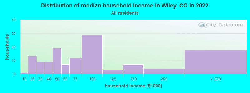 Distribution of median household income in Wiley, CO in 2022