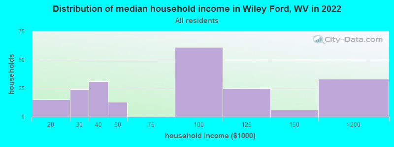 Distribution of median household income in Wiley Ford, WV in 2022