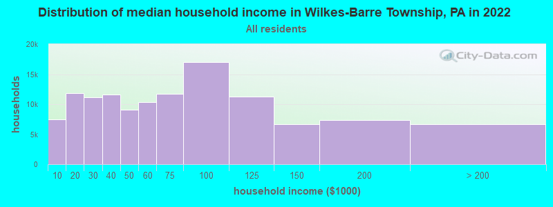 Distribution of median household income in Wilkes-Barre Township, PA in 2022