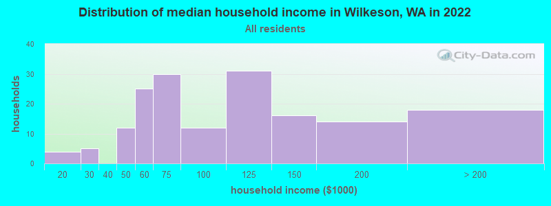 Distribution of median household income in Wilkeson, WA in 2022