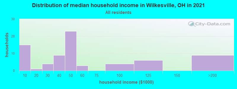 Distribution of median household income in Wilkesville, OH in 2022