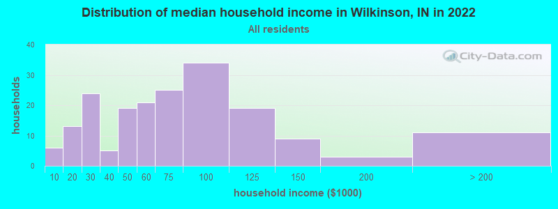 Distribution of median household income in Wilkinson, IN in 2019