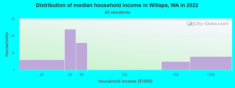 Distribution of median household income in Willapa, WA in 2022