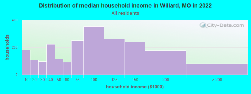 Distribution of median household income in Willard, MO in 2021