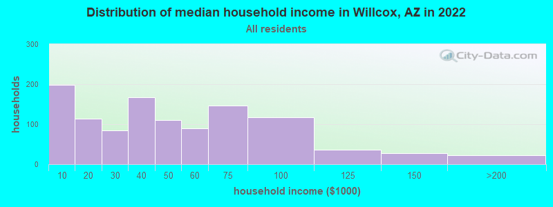 Distribution of median household income in Willcox, AZ in 2022
