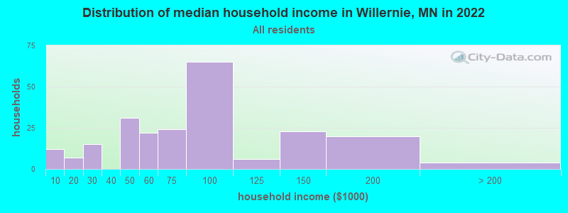 Distribution of median household income in Willernie, MN in 2022