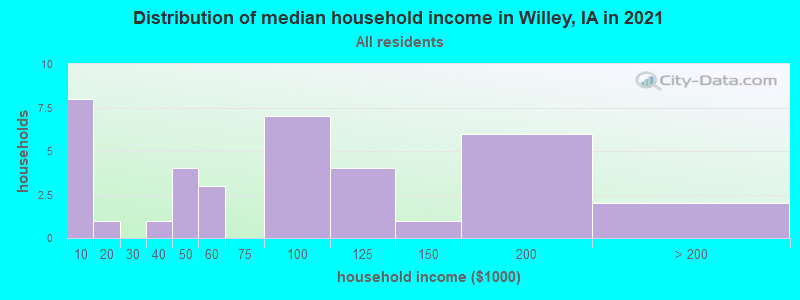 Distribution of median household income in Willey, IA in 2022