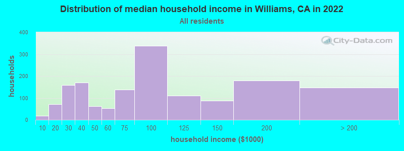 Distribution of median household income in Williams, CA in 2022