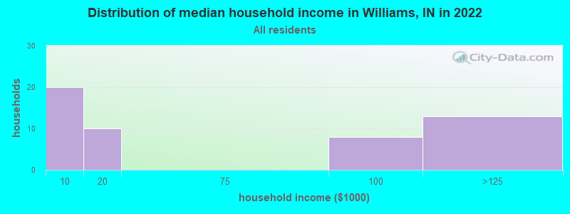 Distribution of median household income in Williams, IN in 2022