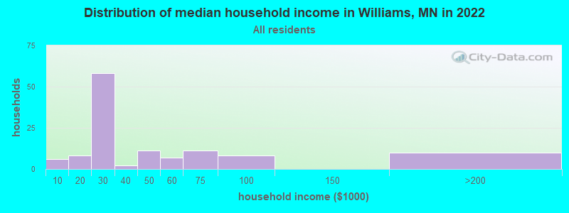 Distribution of median household income in Williams, MN in 2021