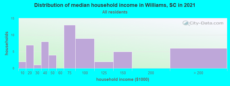 Distribution of median household income in Williams, SC in 2022
