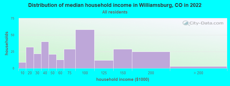 Distribution of median household income in Williamsburg, CO in 2022