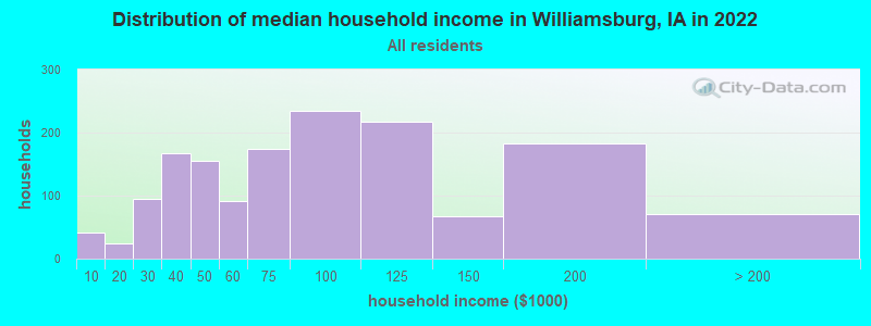 Distribution of median household income in Williamsburg, IA in 2022