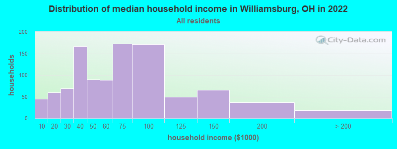 Distribution of median household income in Williamsburg, OH in 2022