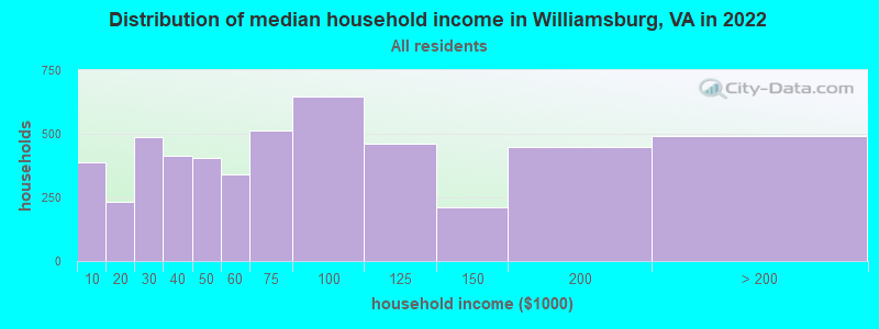 Distribution of median household income in Williamsburg, VA in 2021