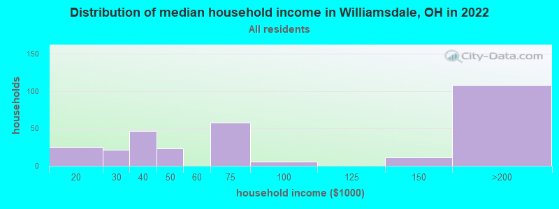Distribution of median household income in Williamsdale, OH in 2022