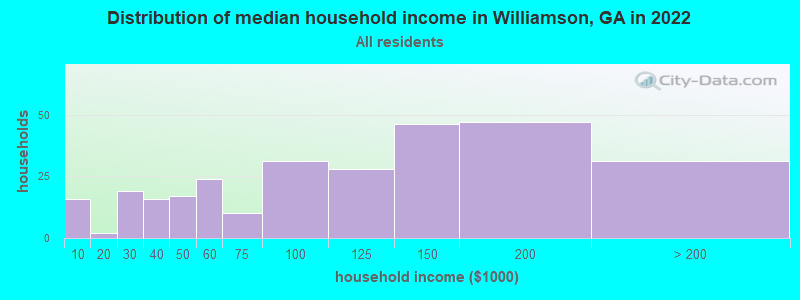Distribution of median household income in Williamson, GA in 2022