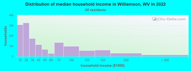 Distribution of median household income in Williamson, WV in 2022