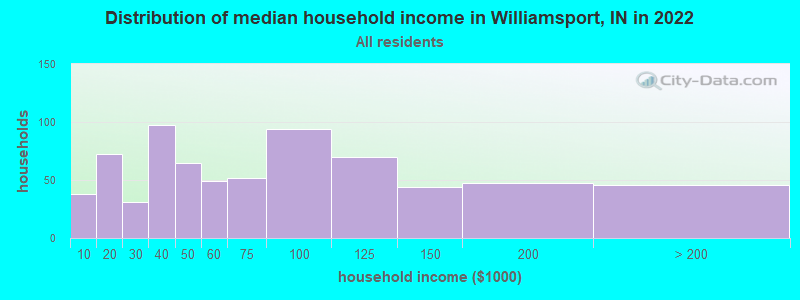 Distribution of median household income in Williamsport, IN in 2021