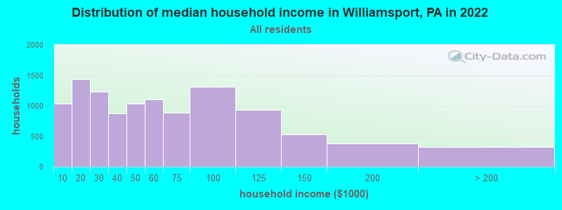 Distribution of median household income in Williamsport, PA in 2021