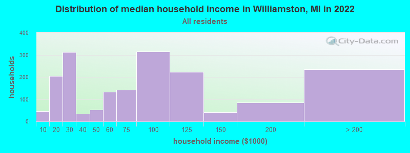 Distribution of median household income in Williamston, MI in 2021