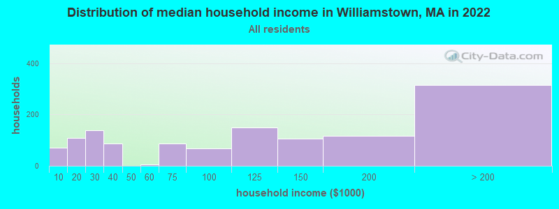 Distribution of median household income in Williamstown, MA in 2019