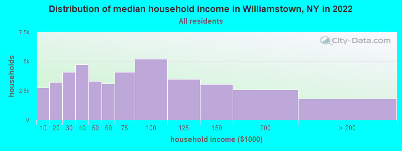 Distribution of median household income in Williamstown, NY in 2022