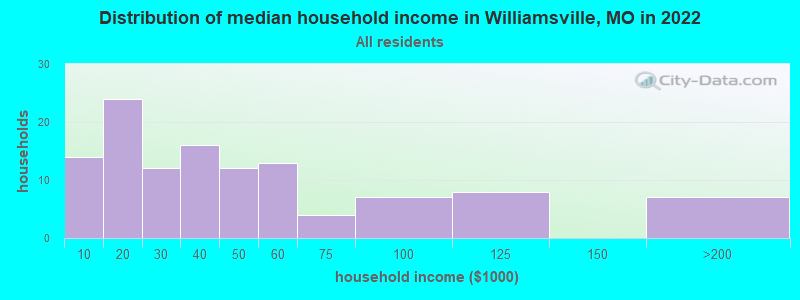 Distribution of median household income in Williamsville, MO in 2022