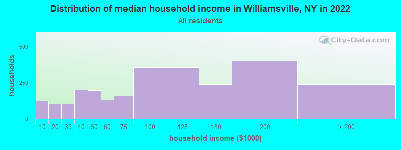 Distribution of median household income in Williamsville, NY in 2019