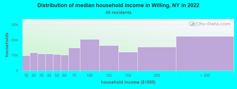 Distribution of median household income in Willing, NY in 2022