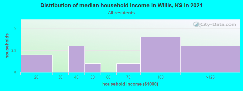 Distribution of median household income in Willis, KS in 2022