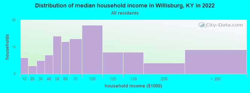 Distribution of median household income in Willisburg, KY in 2022