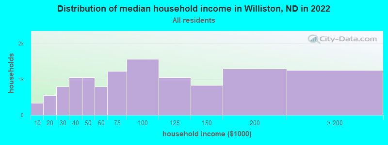 Distribution of median household income in Williston, ND in 2019