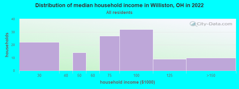 Distribution of median household income in Williston, OH in 2022