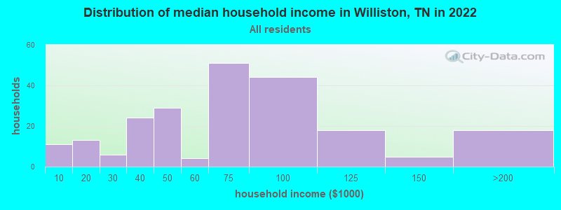 Distribution of median household income in Williston, TN in 2022